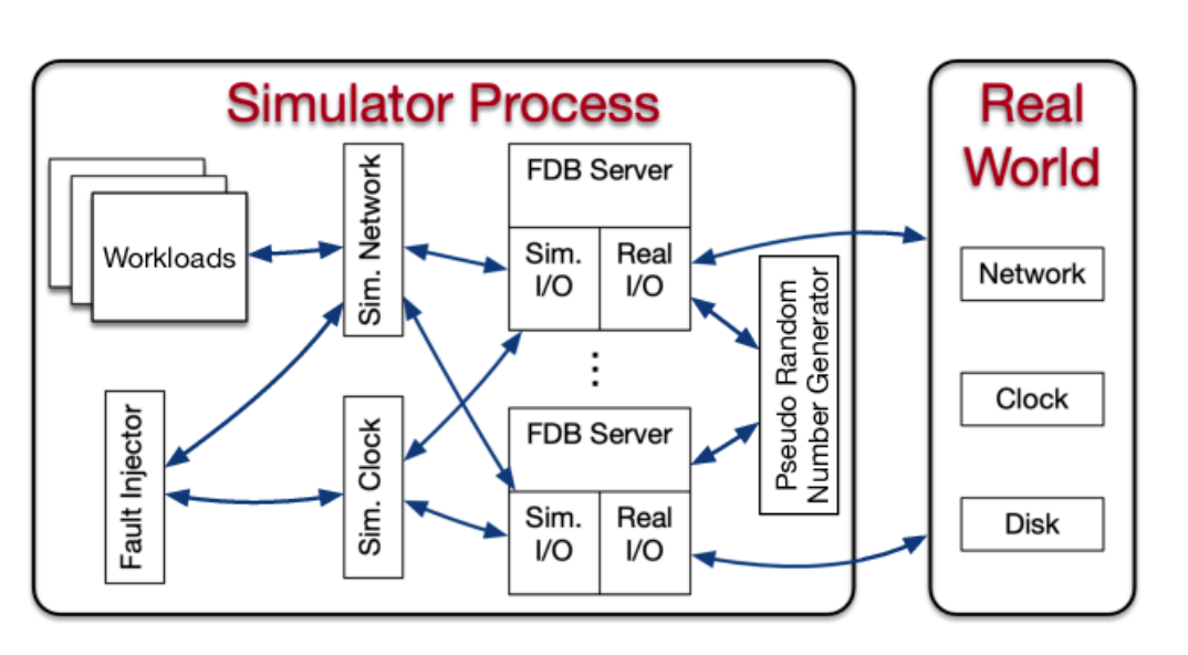 FoundationDB Simulator