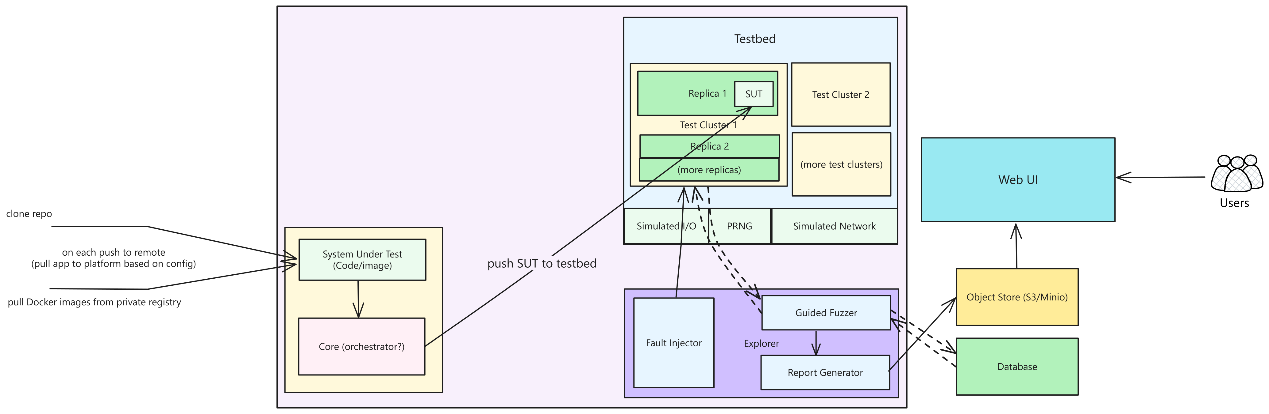 Openthesis Architecture