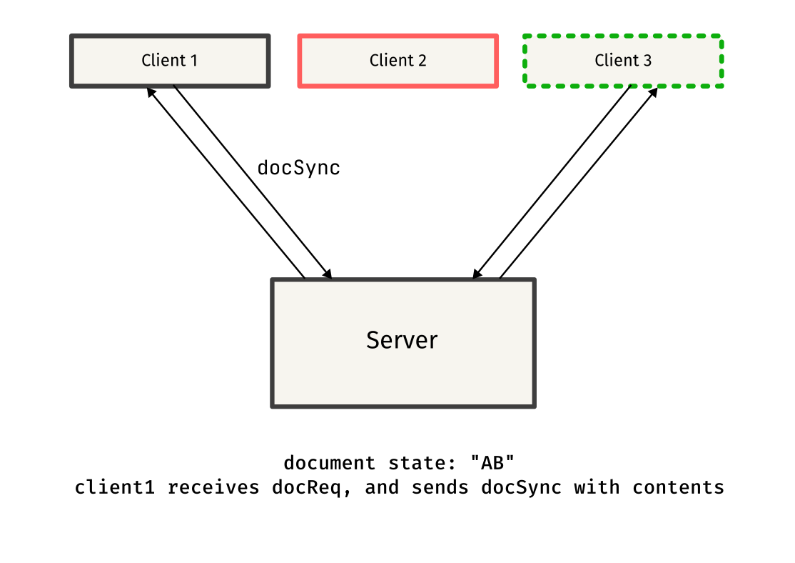 Client 1 receives docReq, and sends docSync